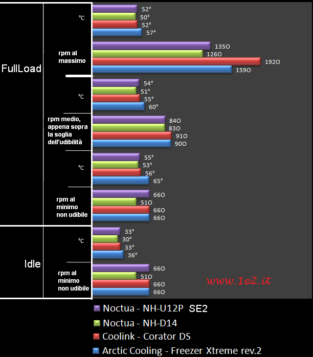 Noctua NH-U12P SE2 grafico confronto prestazioni